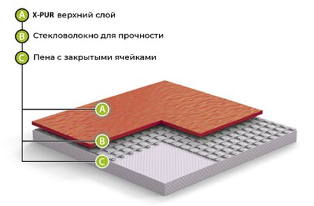 Спортивный линолеум GraboFlex Gymfit 50 7338 Зеленый (2м) в Екатеринбурге